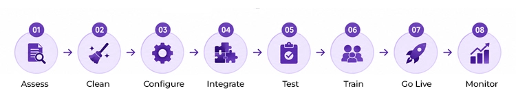 HR payroll implementation steps