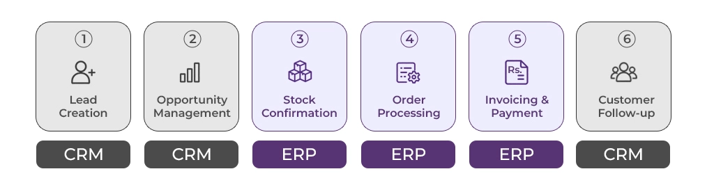 CRM vs ERP stages in a sales process